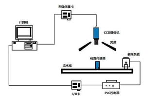 CCD機(jī)器視覺定位檢測(cè)如何重塑生活——計(jì)算機(jī)軟件技術(shù)開發(fā)的視角